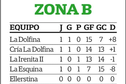 Las ubicaciones del grupo B, al cabo de la fecha realizada en Pilar.