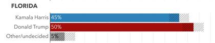 Las últimas encuestas en Florida dan una ventaja de entre dos y seis puntos porcentuales a favor de Trump