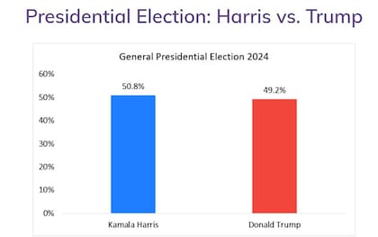 Las últimas encuestas muestran un escenario de paridad entre Kamala Harris y Donald Trump