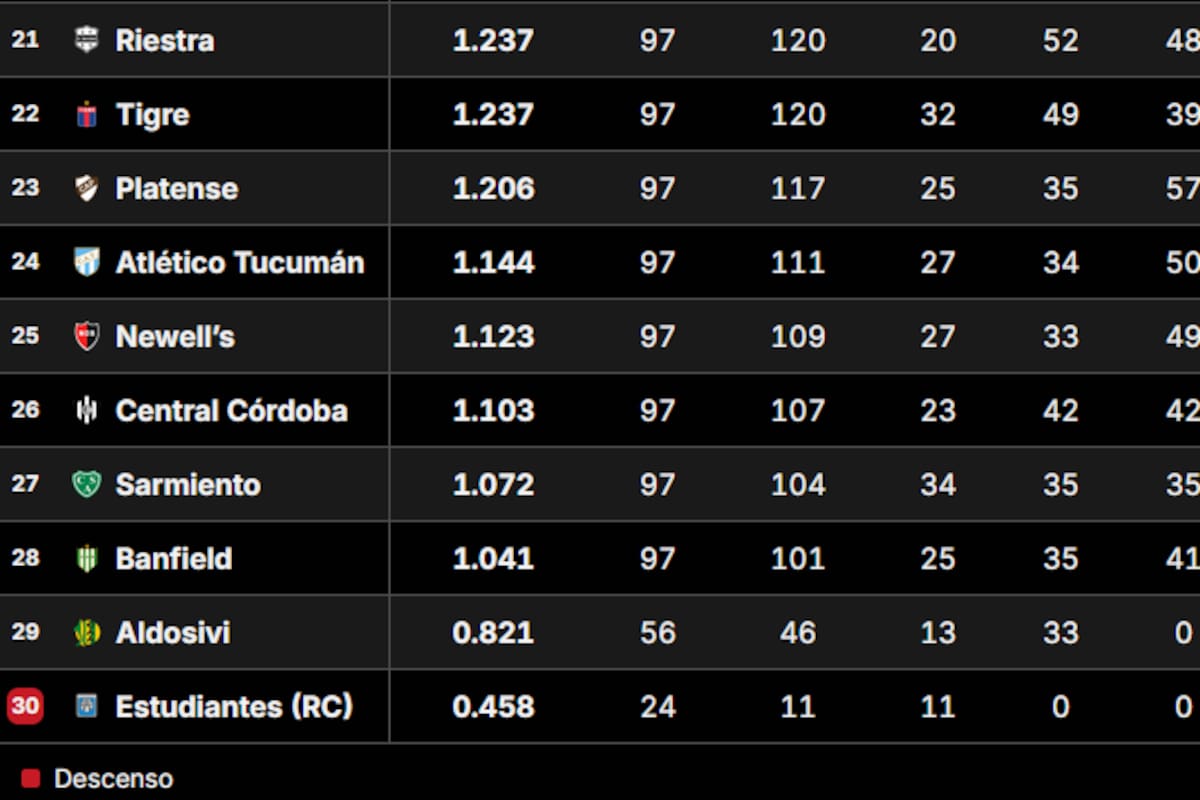 Las últimas posiciones de la tabla de promedios del fútbol argentino