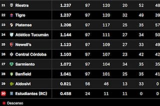 Tabla de Promedios 2026: así están las posiciones que definen un descenso, tras la fecha 8 del Clausura