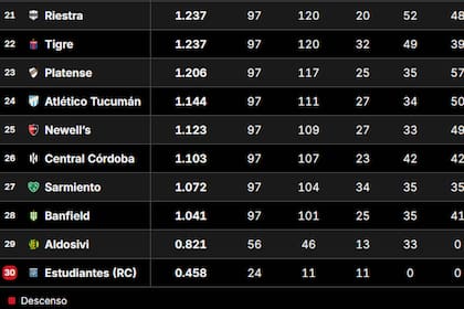 Tabla de Promedios 2026: así están las posiciones que definen un descenso, tras la fecha 8 del Clausura