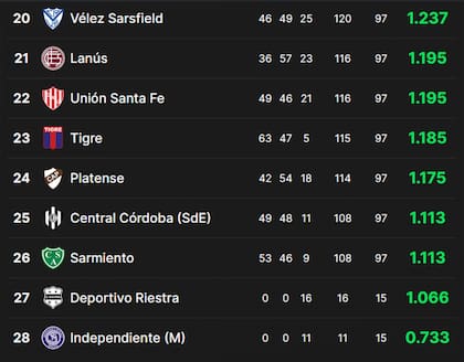 Las últimas posiciones de la tabla de promedios de la Copa de la Liga 2024