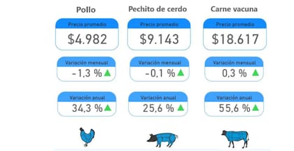 Las variaciones de precios de las diferentes carnes, según el Ipcva