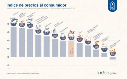 Las variaciones porcentuales según el rubro
