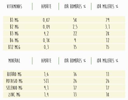 Las ventajas de incorporar con más frecuencia carne de cerdo en la alimentación se ven reflejadas en los análisis, pues con una porción de 100 gramos, aportamos vitaminas y minerales cubriendo las recomendaciones nutricionales (IDR)