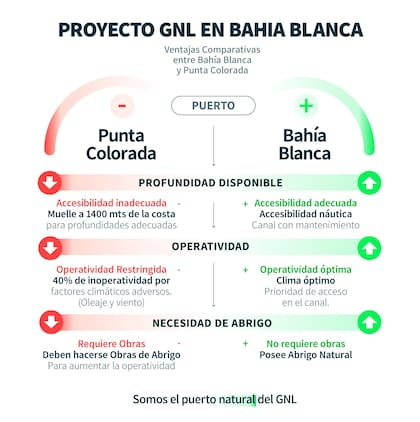 Las ventajas del puerto de Ingeniero White, según un gráfico realizado por la Municipalidad de Bahía Blanca