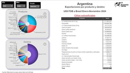 Las ventas al exterior entre enero y noviembre pasado