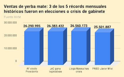 Las ventas al mercado interno de yerba mate marcaron récords sucesivos en meses electorales tras las PASO 2019. En las primarias de agosto iban camino a otro récord, pero el comicio "partió" al mes en dos, con gran demanda antes y un parate de ventas desde el lunes posPASO
