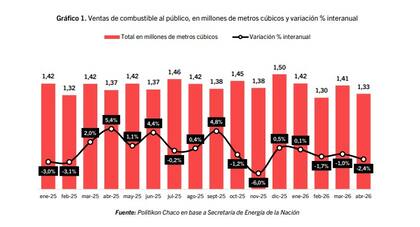 Las ventas de combustibles al público cayeron 2,4% interanual en abril y acumularon su tercer mes consecutivo en baja; también retrocedieron 5,1% frente a marzo, según Politikon Chaco sobre datos de la Secretaría de Energía.