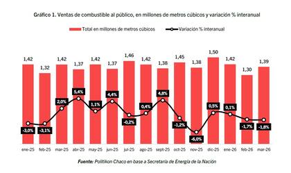 Las ventas de combustibles cayeron 1,8% interanual en marzo y mostraron una baja de 3,1% contra febrero, lo que refleja el impacto de los aumentos en la demanda