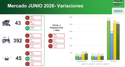 Las ventas de cosechadoras, tractores y pulverizadoras cayeron más de 32% respecto de mayo y el acumulado del año quedó 1,9% por debajo del mismo período de 2025