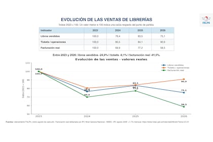 Las ventas de libros y la facturación de las librerías se desploman en 2026