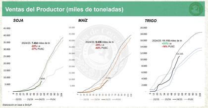 Las ventas de los productores del actual ciclo versus el anterior y el promedio de las últimas cinco campañas