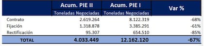 Las ventas del dólar soja II bajaron 67% versus el primer programa