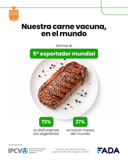 Las ventas externas de carne vacuna crecieron un 37% frente al primer semestre de 2025