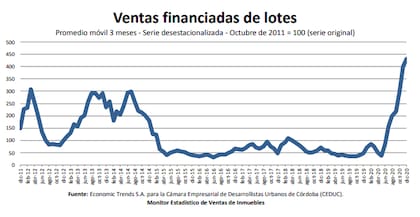 Las ventas financiadas de lotes en diciembre crecieron 399.8%.