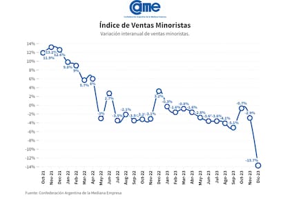 Las ventas minoristas se derrumbaron, justo en el último mes del año cuando todos esperaban el repunte por las Fiestas.