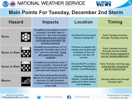 Las zonas con mayor probabilidad de nieve significativa se concentrarán en el noroeste de Nueva Jersey, donde se esperan entre 3 y 5 pulgadas (7 a 12 cm), con potencial de 4 a 8 pulgadas (10 a 20 cm) en elevaciones superiores a 1500 pies (457 metros)