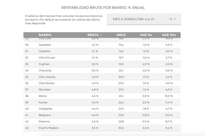 Las zonas con menor rentabilidad en la ciudad de Buenos Aires