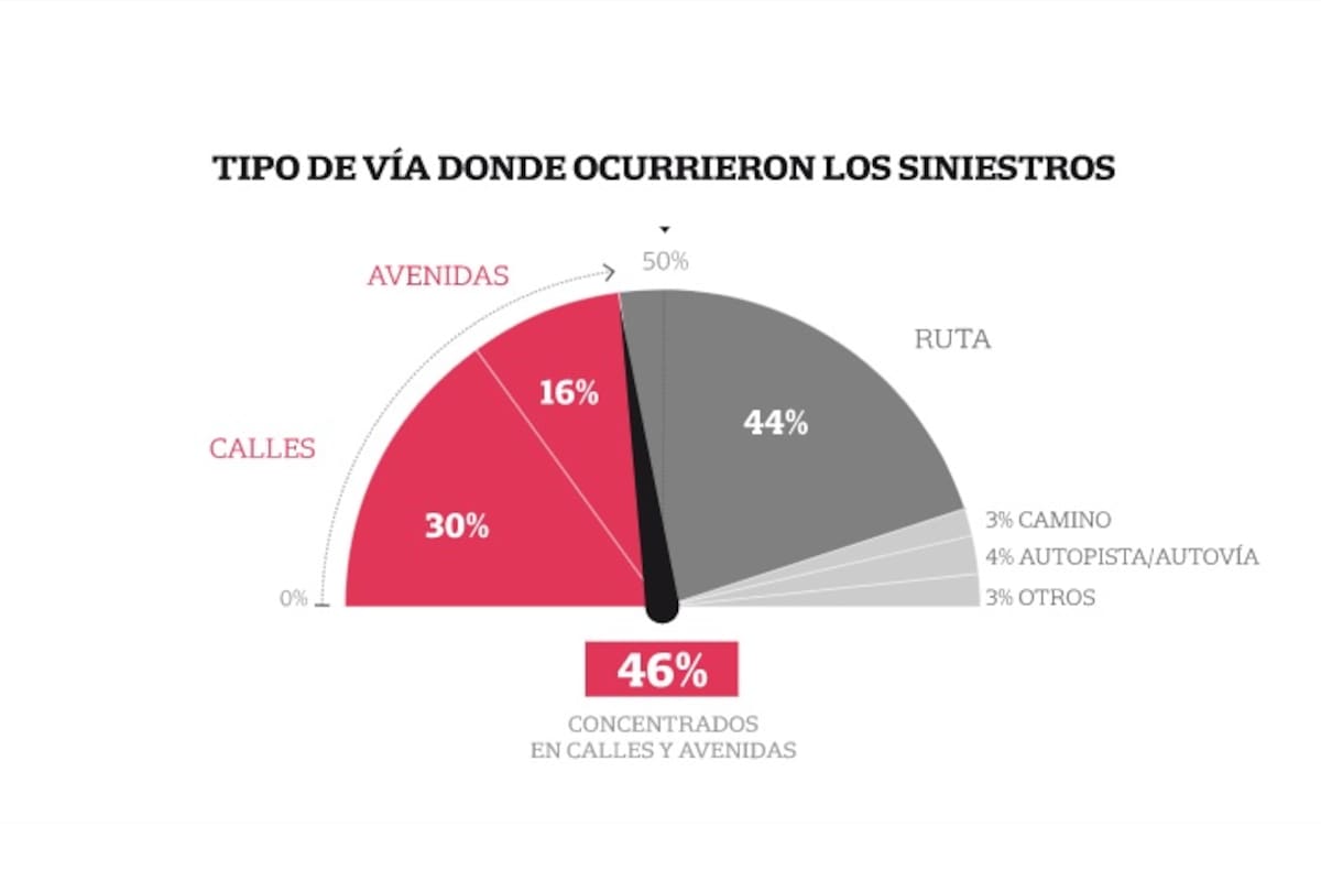 Las zonas urbanas concentran la mayor cantidad de incidentes viales y muertes; 6 de cada 10 víctimas eran motociclistas, peatones o ciclistas