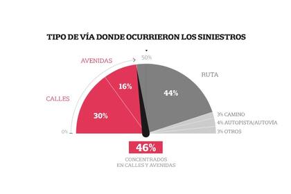 Las zonas urbanas concentran la mayor cantidad de incidentes viales y muertes; 6 de cada 10 víctimas eran motociclistas, peatones o ciclistas