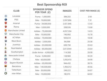 Leicester City logra el mejor retorno de inversión por cada imagen