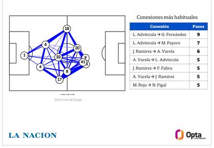 Líneas de pase de los jugadores de Boca
