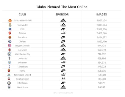 Listado de clubes europeos con mayor visibilidad de sus marcas