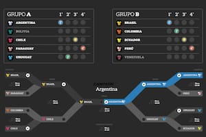 Llave interactiva Copa America
