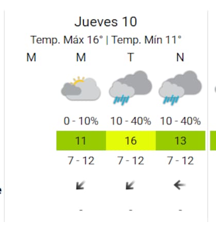 Lluvias aisladas por la noche