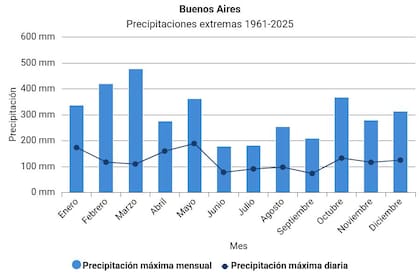 Lluvias extremas en Buenos Aires en los últimos 60 años
