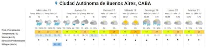 Lluvias para todo el día para la ciudad de Buenos Aires.
