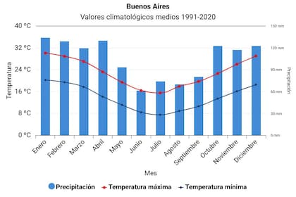 Lluvias promedio y temperaturas en Buenos Aires en los últimos 60 años