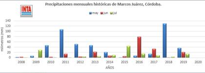 Lluvias trimestrales desde 2008