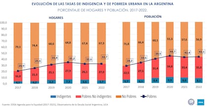 Lo peor de este hábito enquistado es que ni siquiera alcanza para bajar la pobreza.