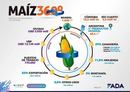 Lo que representa la cadena del maíz