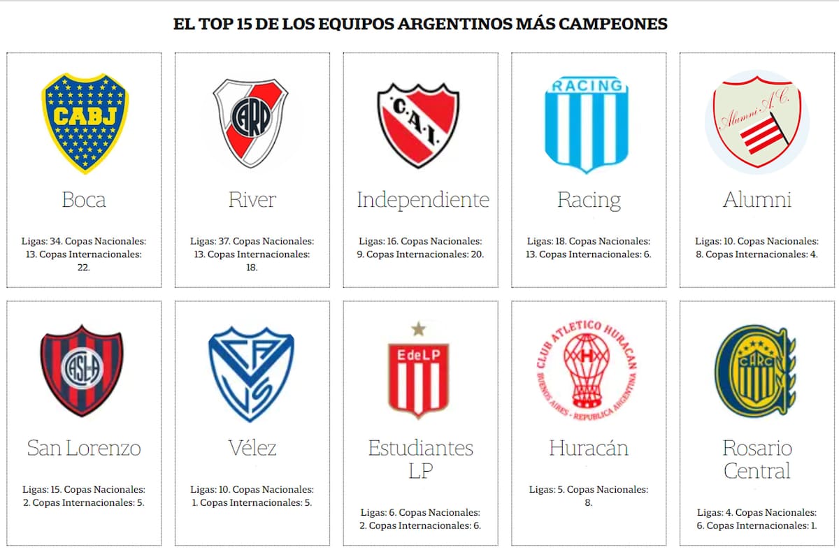 Los 10 equipos más campeones del fútbol argentino