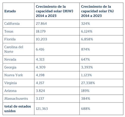 Los 10 estados con mayor crecimiento en capacidad solar