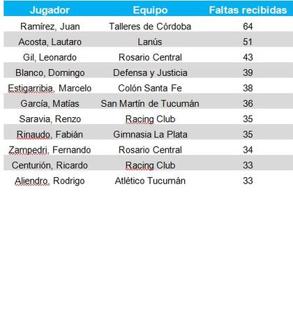 Los 10 jugadores que más infracciones recibieron, según las estadísticas de Opta