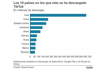 Los 10 países que más se han descargado Tiktok