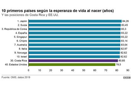 Los 10 primeros países según la esperanza de vida al nacer