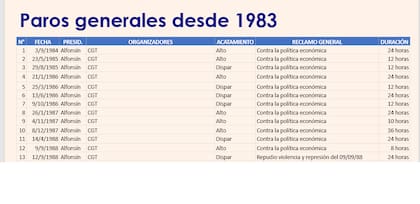 Los 13 paros generales que sufrió el gobierno de Alfonsín