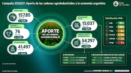 "Los 157,9 millones de toneladas no son todavía un resultado; son el potencial que vemos hoy y dependerán de cómo evolucionen el clima y las decisiones productivas durante los próximos meses”, aclaró Costa