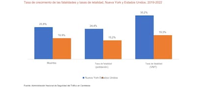 Los accidentes automovilísticos son una de las principales causas de muerte en Estados Unidos, pero el aumento en el estado de Nueva York se despega de la media nacional