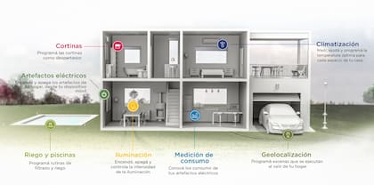 Los agregados más comunes a un hogar en el mundo de la domótica