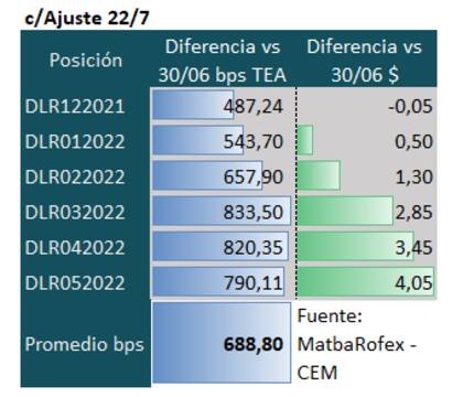 Los ajustes de tasas registrados desde fin de junio y hasta hoy