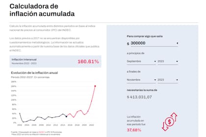 Los alquileres que se ajusten por inflación podrán usar una calculadora de inflación acumulada automática para calcular la cifra actualizada