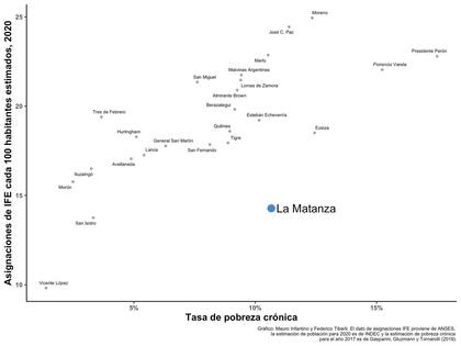 Los analistas afirman que, según los datos de la Anses, el IFE cada 100 habitantes estaban en 2020 por debajo de 15% en La Matanza, que tiene un nivel de pobreza crónica comparable a José C. Paz, que exhibe una entrega de IFE cercana a 25%. En Merlo, otro territorio comparable en ingresos, el IFE superó el 20%.