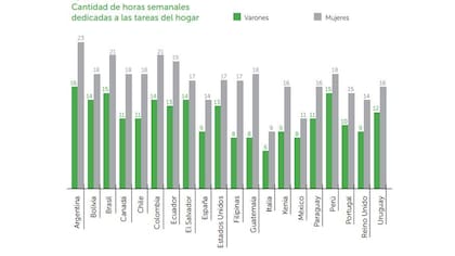 Los argentinos son los que más horas dedican las tareas del hogar.